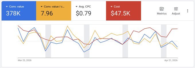 Client campaign: 378K conversion value, 7.96 conversion value per cost, $0.79 average CPC, $47.5K cost