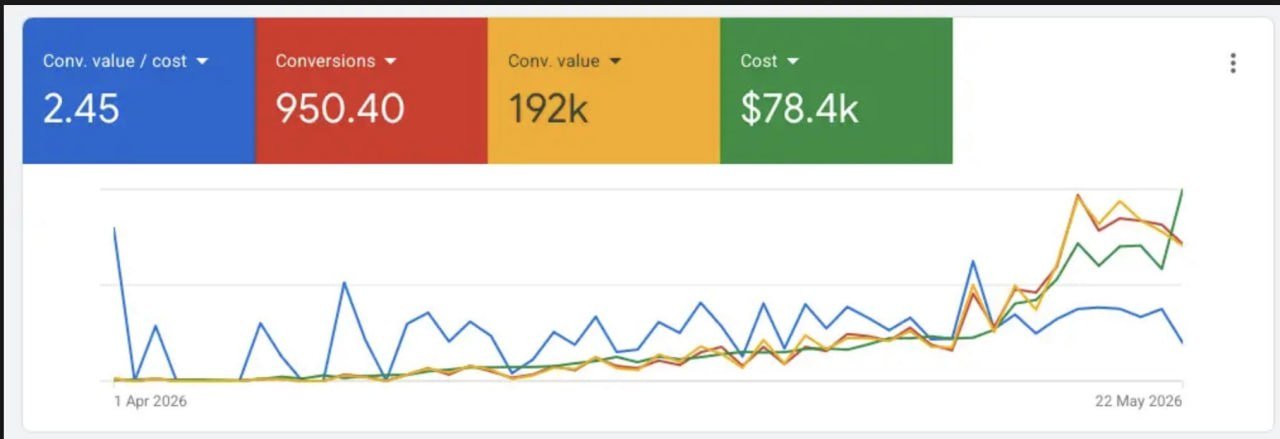 Client campaign: 2.45 conversion value per cost, 950.40 conversions, 192K conversion value, $78.4K cost